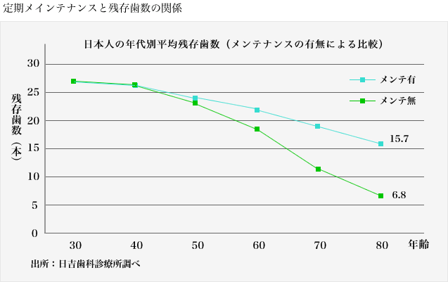 定期メインテナンスと残存歯数の関係